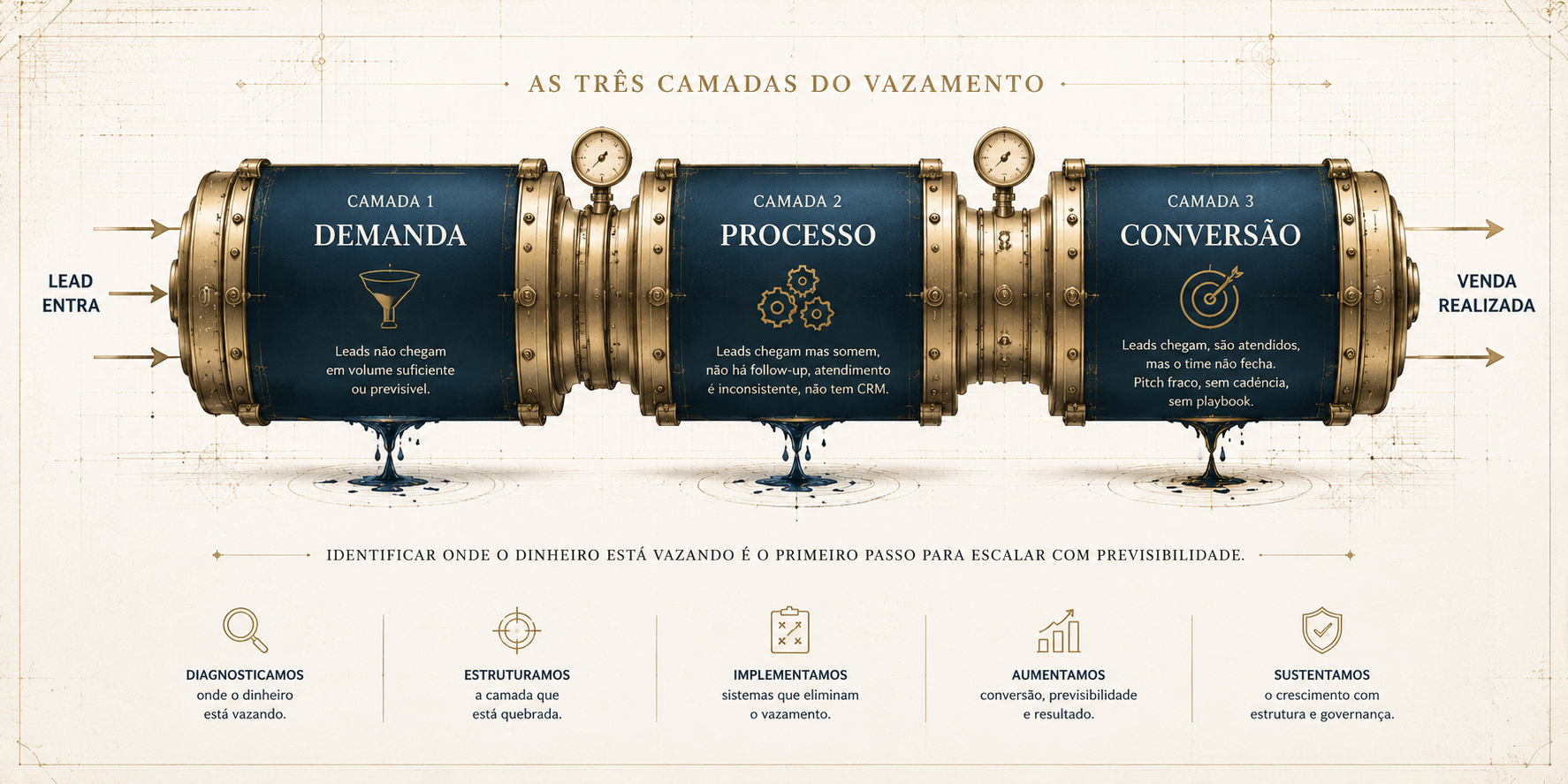 Diagrama blueprint das três camadas do processo comercial